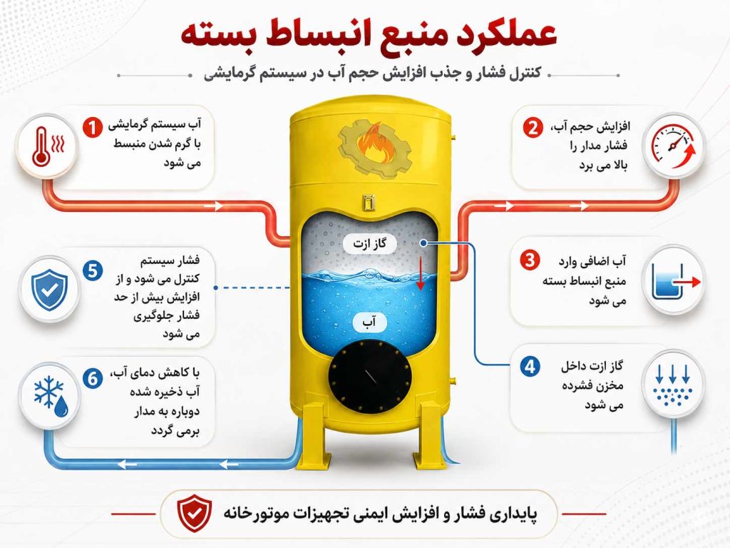 عملکرد منبع انبساط بسته