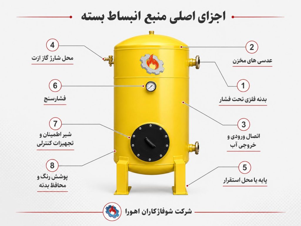 تفاوت بین منبع انبساط باز و بسته 2 اجزای اصلی منبع انبساط بسته