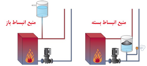 منبع انبساط باز و بسته 