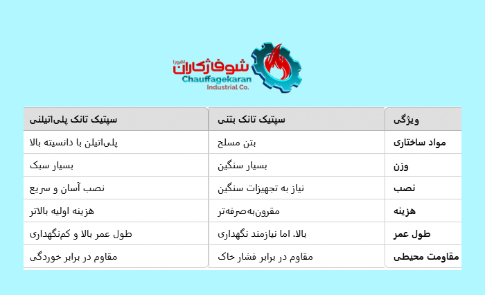 تفاوت سپتیک تانک بتنی و پلی اتیلنی 2 سپتیک تانک پلی اتیلنی