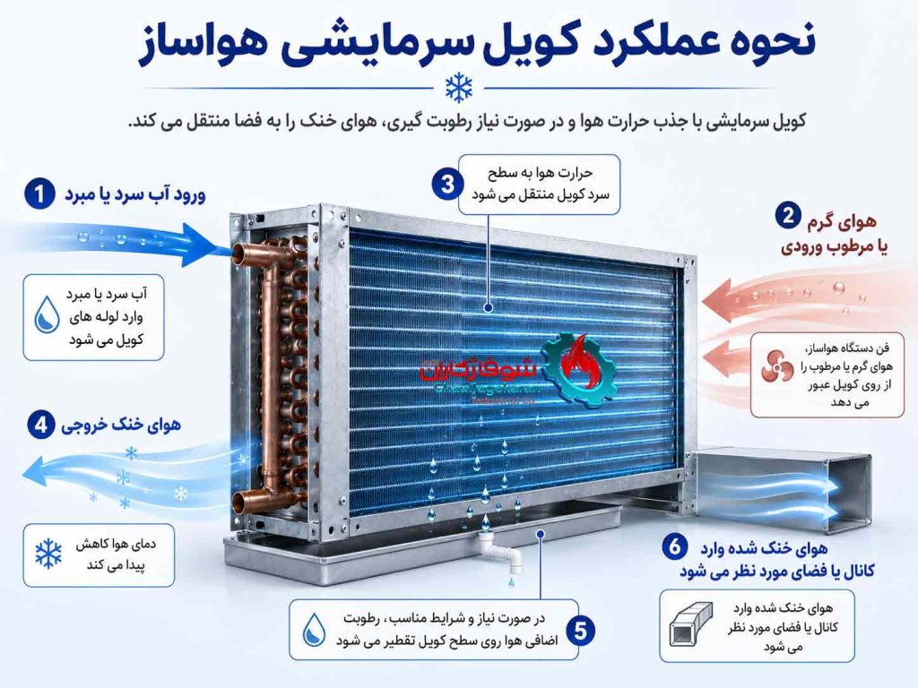عملکرد کویل سرمایشی هواساز چگونه است؟