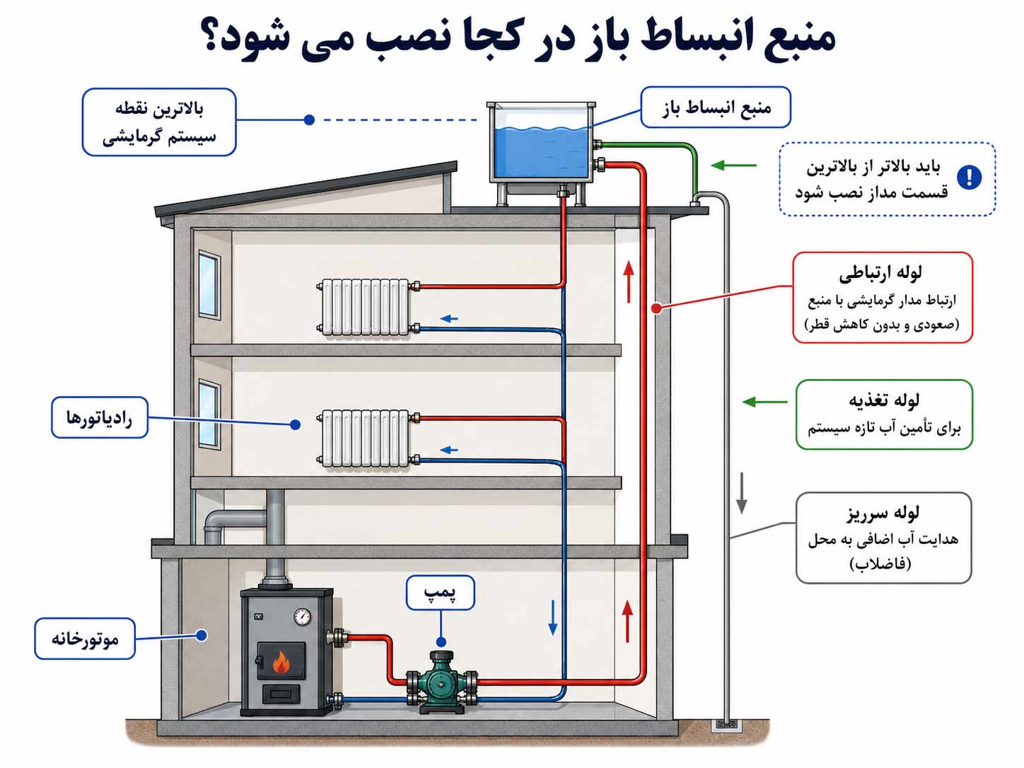 محل نصب منبع انبساط باز