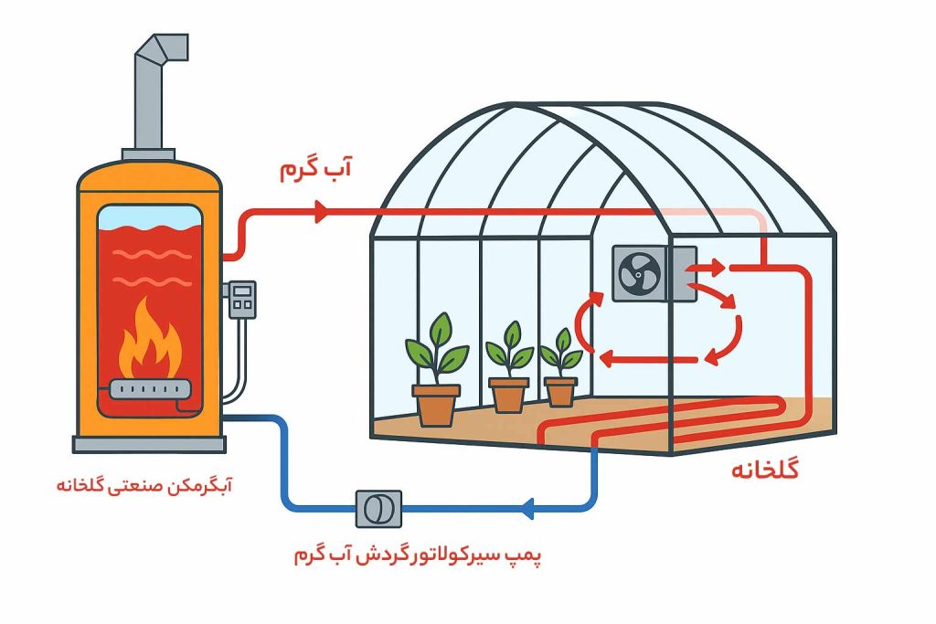 بهترین روش گرمایش گلخانه در زمستان! 3 بهترین روش گرمایش گلخانه در زمستان!